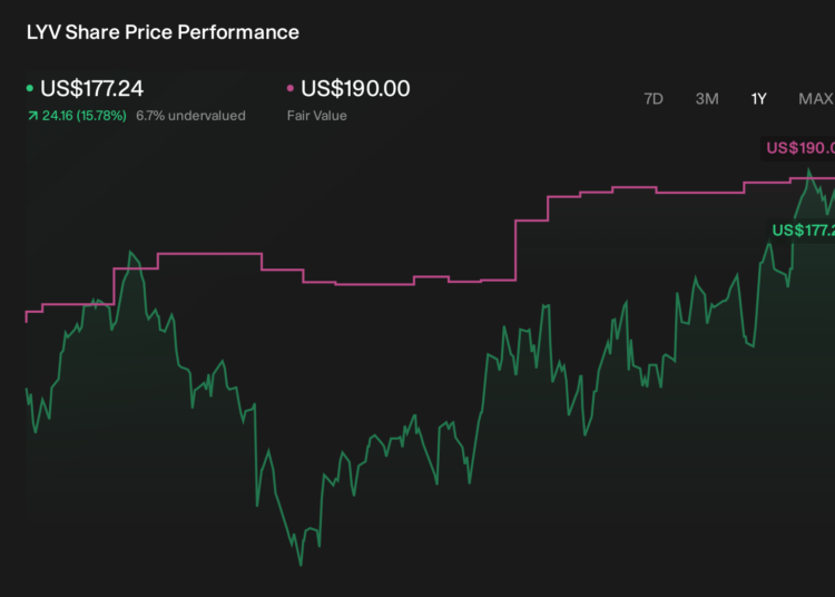 LYV 1-Year Stock Price Chart