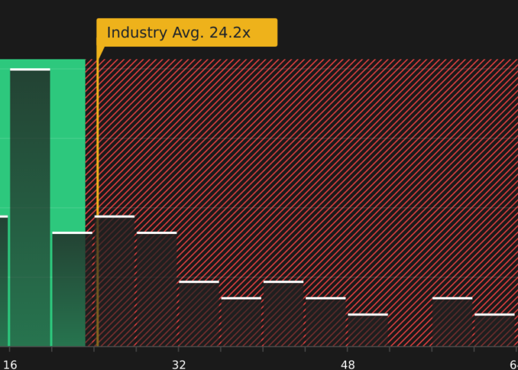 NasdaqGS:MLCO P/E Ratio as at Jul 2026
