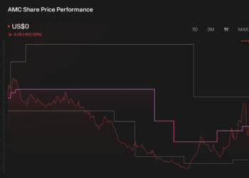 AMC 1-Year Stock Price Chart