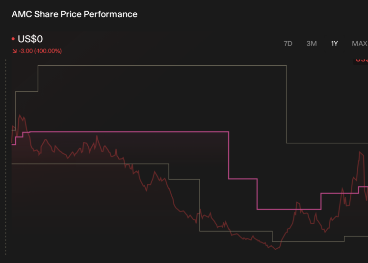 AMC 1-Year Stock Price Chart