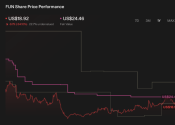 FUN 1-Year Stock Price Chart