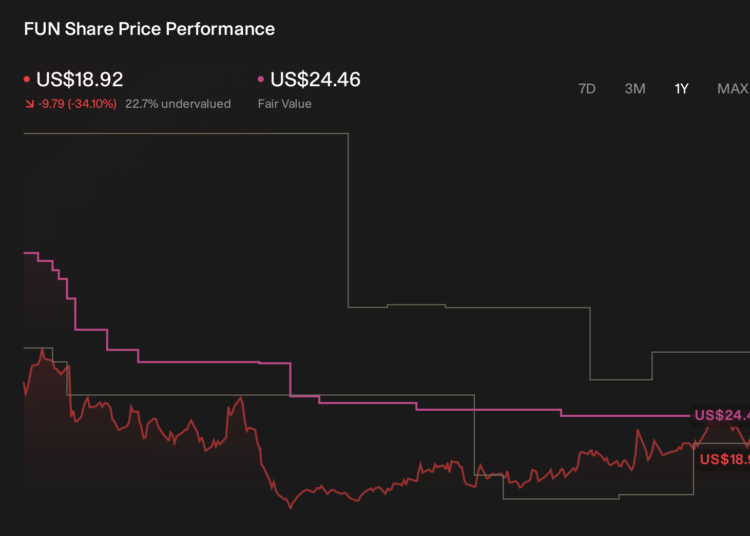 FUN 1-Year Stock Price Chart
