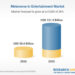 Metaverse Market Surge: Entertainment Industry Set to Quadruple by 2032