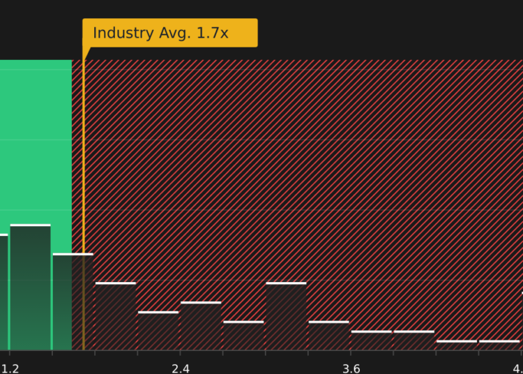 NasdaqGS:PENN P/S Ratio as at Jul 2026