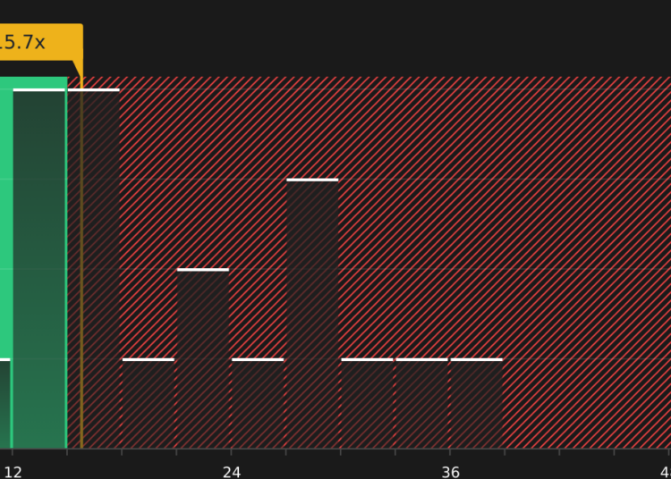 NYSE:RDDT P/E Ratio as at Jul 2026