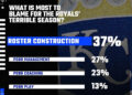Royals Reacts Results: Blame the roster construction