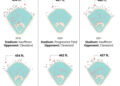 A season-by-season look at the distance and ballpark of Perez’s longest home runs since 2015.
