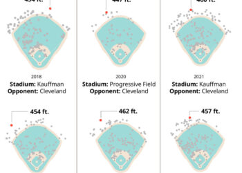 A season-by-season look at the distance and ballpark of Perez’s longest home runs since 2015.