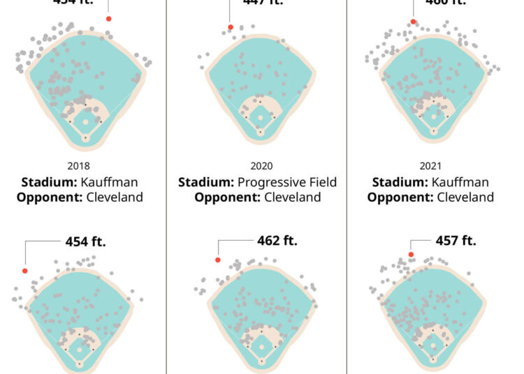 A season-by-season look at the distance and ballpark of Perez’s longest home runs since 2015.