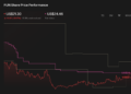 FUN 1-Year Stock Price Chart
