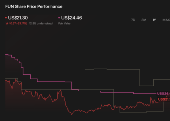 FUN 1-Year Stock Price Chart