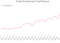 Flutter Entertainment Total Revenue