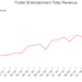 Flutter Entertainment Total Revenue