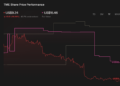 TME 1-Year Stock Price Chart