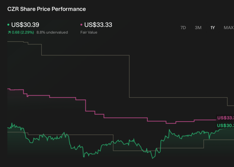 CZR 1-Year Stock Price Chart