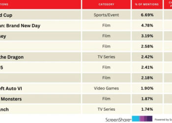 ‘The Odyssey’ Journeys Up the Top Titles Audiences Are Hyped For