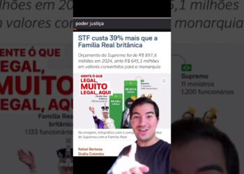 STF gasta mais que realeza