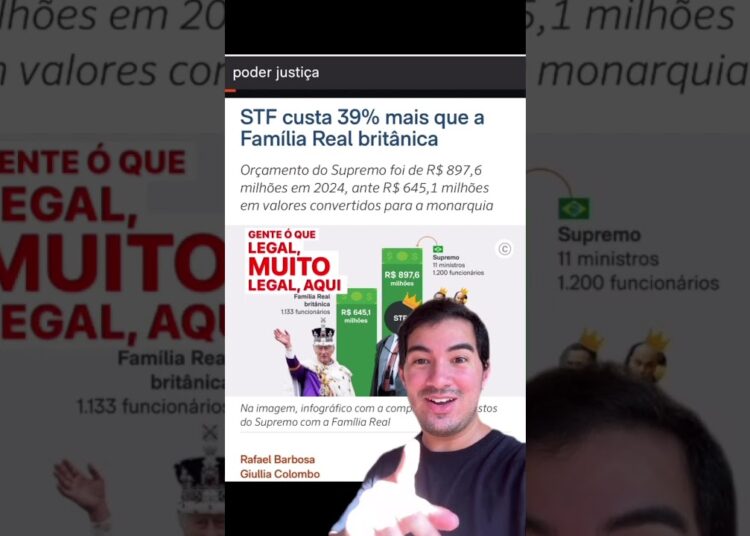 STF gasta mais que realeza