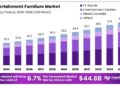 Entertainment Furniture Market Size, Share | CAGR of 6.7%
