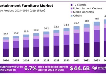 Entertainment Furniture Market Size, Share | CAGR of 6.7%