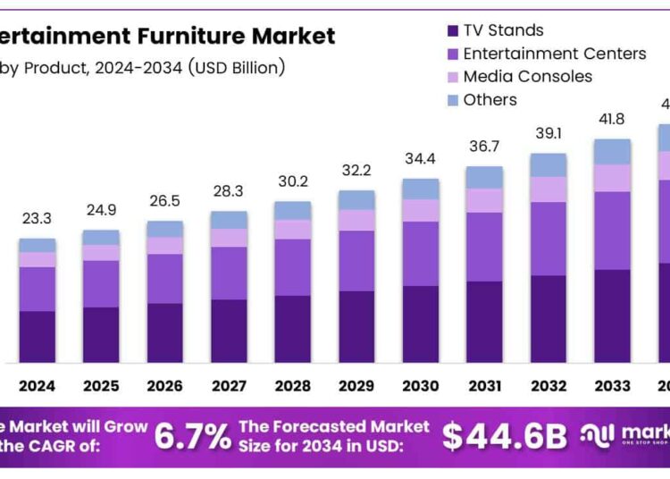Entertainment Furniture Market Size, Share | CAGR of 6.7%