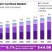Entertainment Furniture Market Size, Share | CAGR of 6.7%