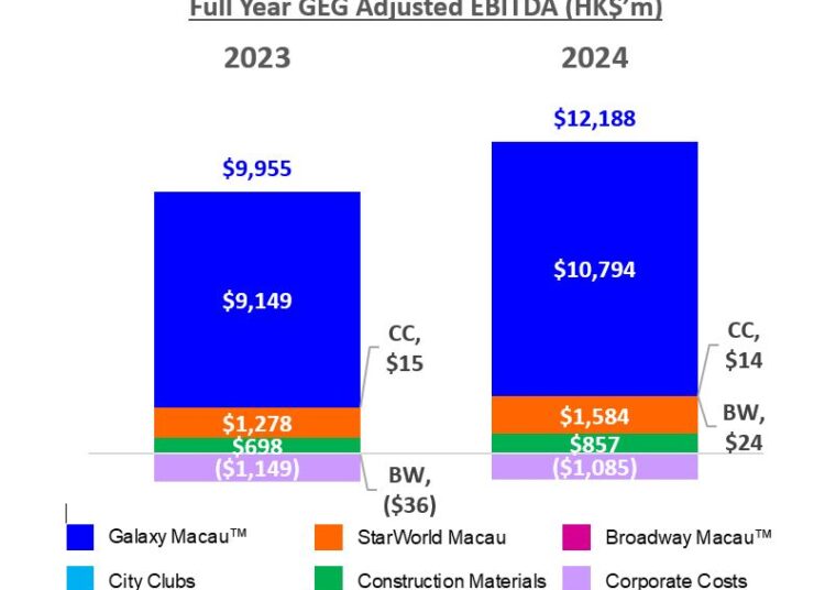 Galaxy Entertainment Group Reports Q4 & Annual 2024