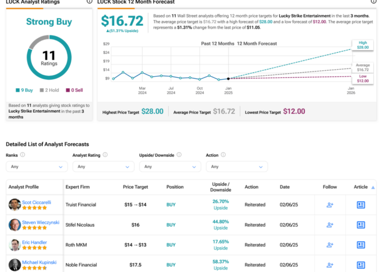 Lucky Strike Entertainment (NYSE: Luck) aumenta suas ofertas