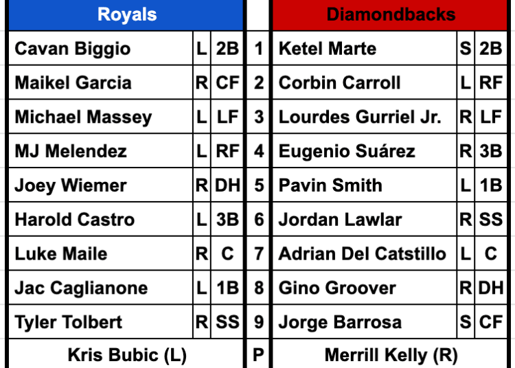 Merrill Kelly, do Arizona Diamondbacks, para fazer a primeira aparição de Spring vs Royals