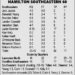 Royals cai para Wildcats