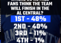 SB Nation reage: os fãs do Royals acham que o time ganhará a divisão, mas outros fãs da MLB discordam