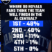 SB Nation reage: os fãs do Royals acham que o time ganhará a divisão, mas outros fãs da MLB discordam
