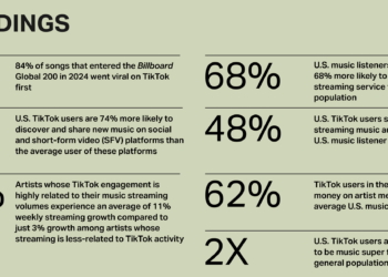 Tiktok e Luminate lançam o mais recente relatório de impacto musical