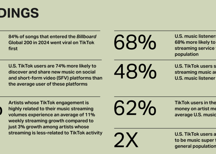 Tiktok e Luminate lançam o mais recente relatório de impacto musical