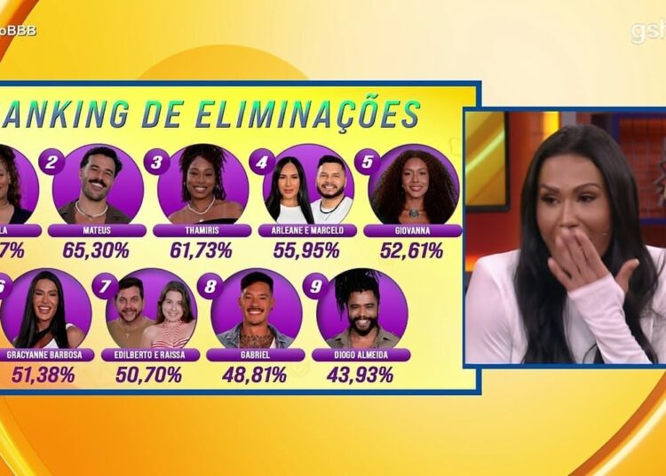 🔴BBB25: GRACYANNE É ELIMINADA COM RECORDE DE VOTAÇÃO e SE CHOCA NO BATE-PAPO!🚨 TADEU EXPÕE DANIELE!🔥