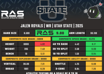 2025 NFL Draft Prospect Perfil - Jalen Royals, WR, Utah State