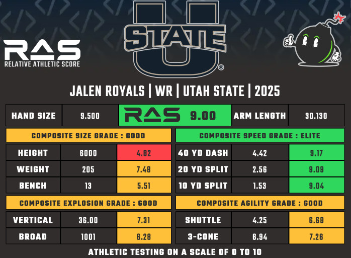 2025 NFL Draft Prospect Perfil - Jalen Royals, WR, Utah State