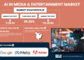 AI no mercado de mídia e entretenimento para atingir US $ 135,99