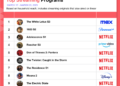 'Adolescência' aumenta o gráfico de streaming, batendo 'Reacher' dos 3 primeiros