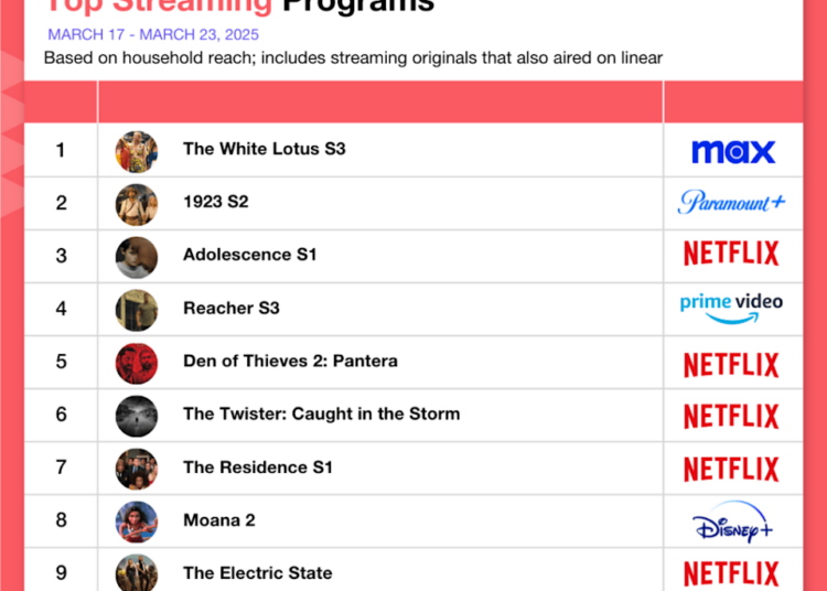 'Adolescência' aumenta o gráfico de streaming, batendo 'Reacher' dos 3 primeiros