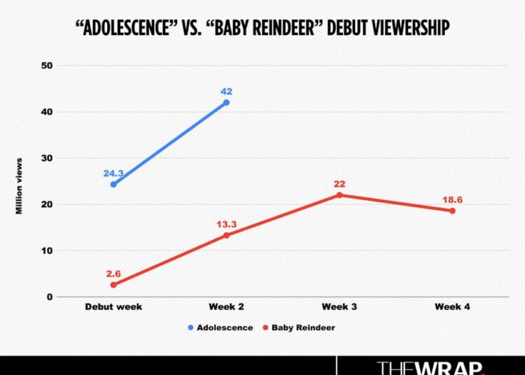 'Adolescência' quebrou os registros da Netflix e quebrou o código na UK Limited Series