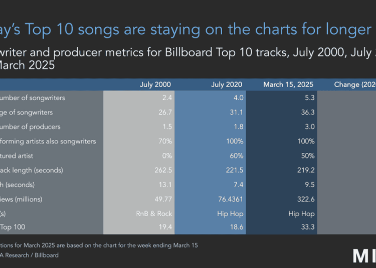 Como as músicas de sucesso mudaram nos últimos 5 anos