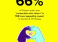 O Snapchat compartilha informações sobre como se conectar com fãs de cinema e TV no aplicativo