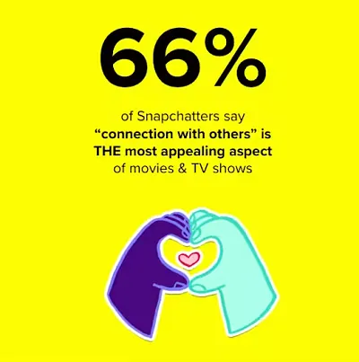 O Snapchat compartilha informações sobre como se conectar com fãs de cinema e TV no aplicativo
