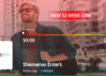 Shemaroo Entertainment enfrenta lutas financeiras em meio à volatilidade significativa de ações