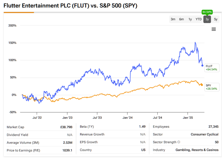 Como Wall St. Darling Flutter Entertainment (Flut) oferece resistência à recessão