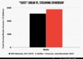Nielsen mostra como a Netflix trouxe nova vida a 'ternos' e 'fogo de fogo'