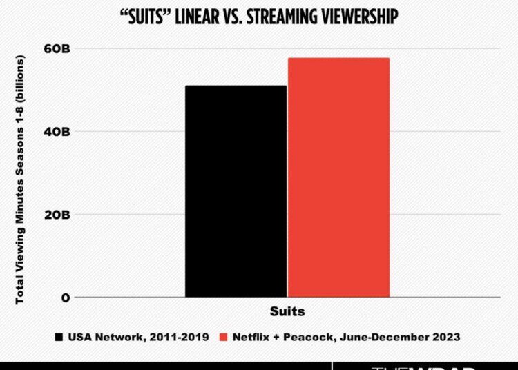 Nielsen mostra como a Netflix trouxe nova vida a 'ternos' e 'fogo de fogo'
