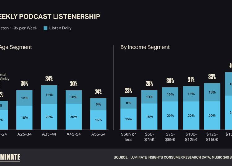 Os podcasts oferecem acesso VIP a alguns dos fãs mais valiosos da música