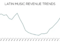 RIAA: Receitas de música latina do mercado dos EUA atingiram novos 18% acima de 2005 pico